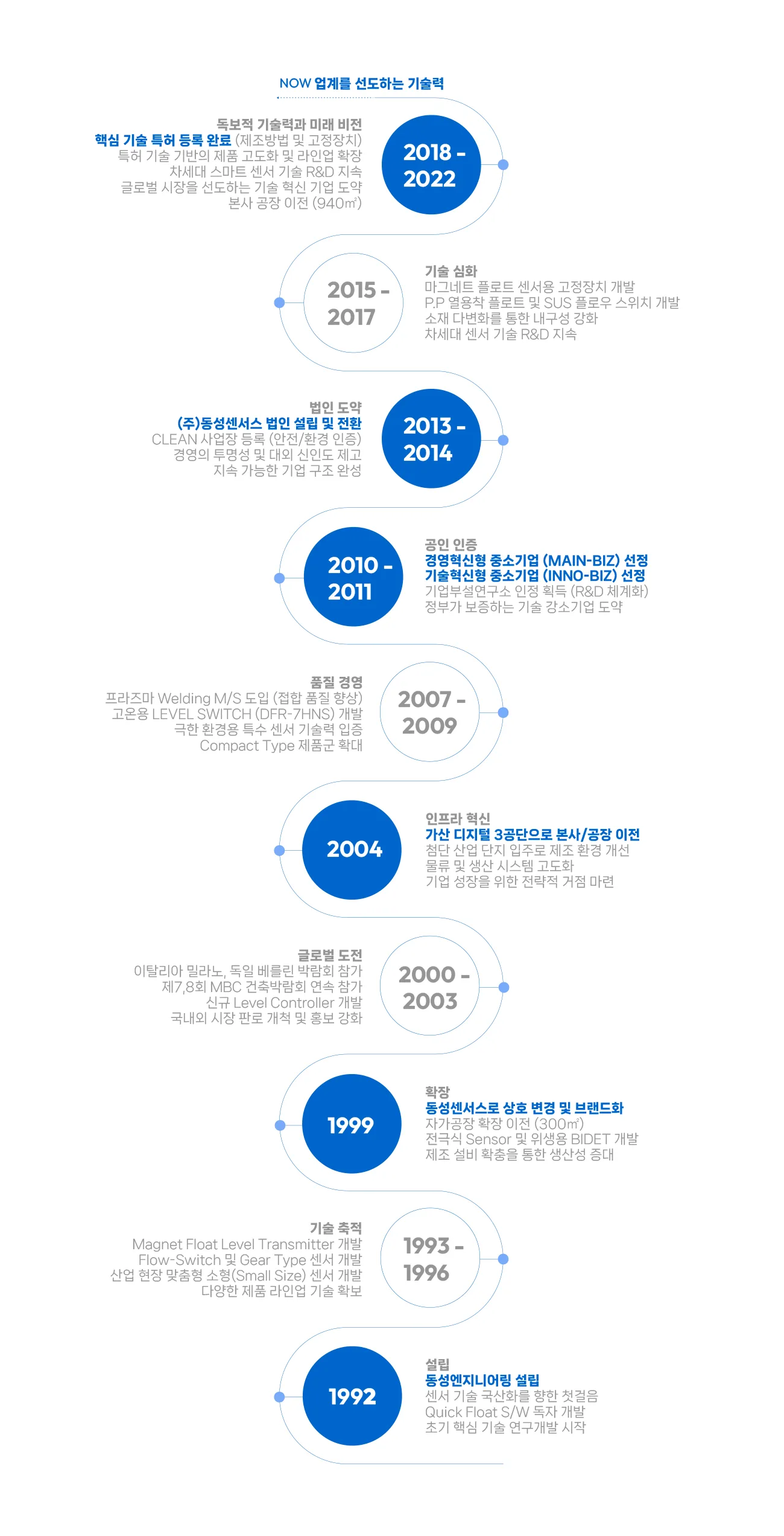DongSung Sensors company history